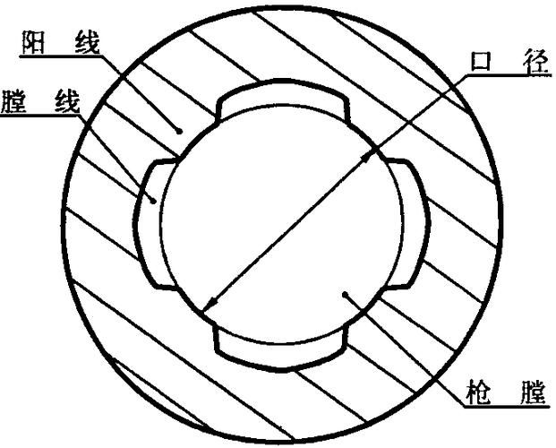  /p> p>1476年意大利就已有螺旋形线膛的枪支."膛线"英文为rifle,音