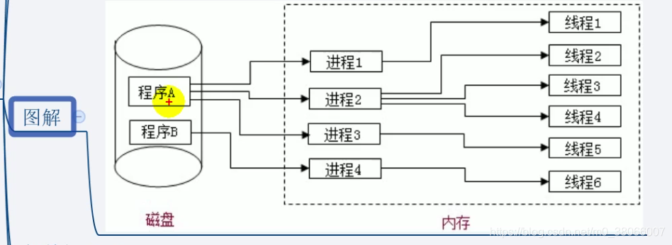 进程线程