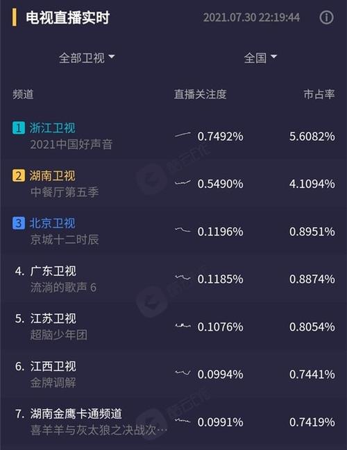 原创《好声音2021》首播收视登顶,八位导师喧宾夺主,学员特色不明显?