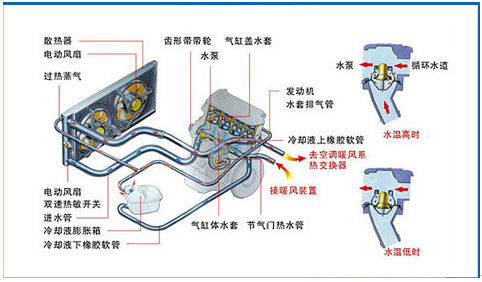 叉车发动机冷却系统工作原理及日常保养