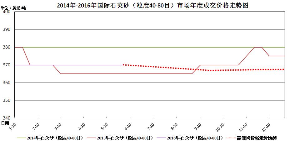 2016年6月13日-6月19日石英市场本周综述及其走势图