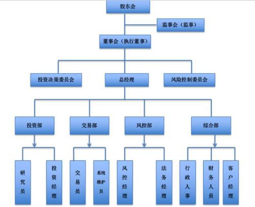 【原创12】基金管理人内部组织机构设计及风险