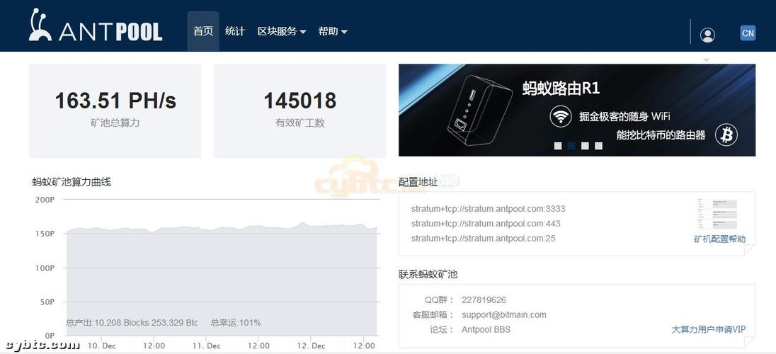 蚂蚁矿池在短短一年内持续快速稳健的发展,截止目前全网哈希算力163ph