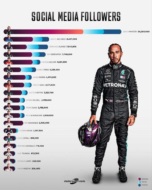 现役f1车手社媒粉丝量排行:汉密尔顿第一,维斯塔潘仅排第四,一人无