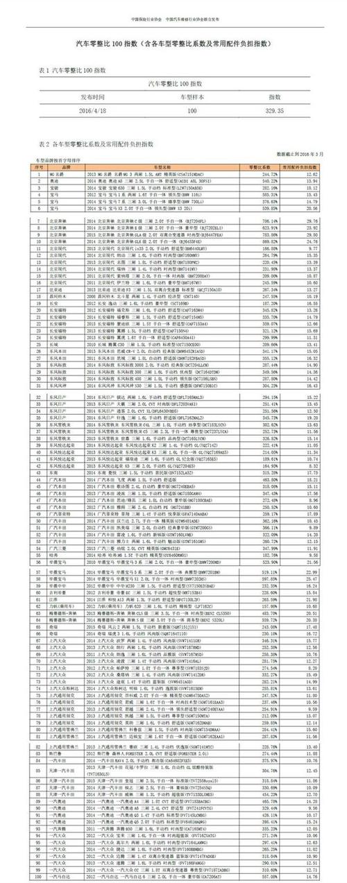 长久以来奔驰的零整比饱受吐槽,经过了2015年的配件价格大调整,可以