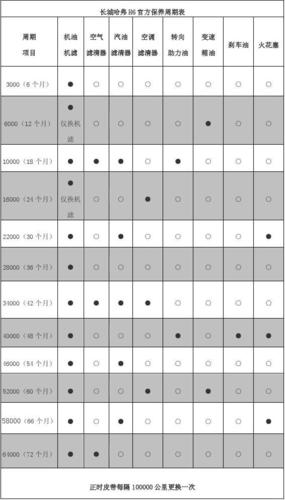 长城哈弗h6官方保养周期表