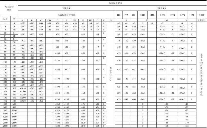 基本偏差数值表