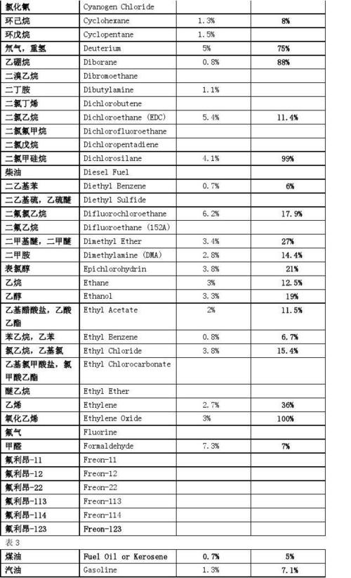 易燃易爆气体爆炸上下限表