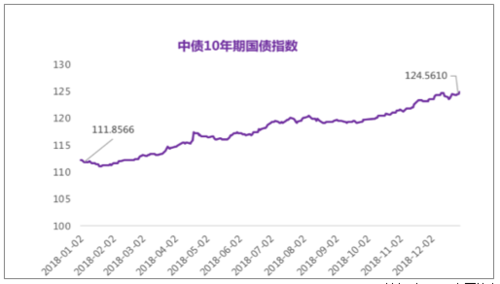 中债10年期国债指数走势