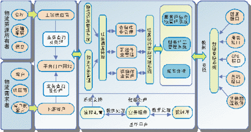 系统通过动态物流资源及物流服务任务的可视化管理,应用智能调度管