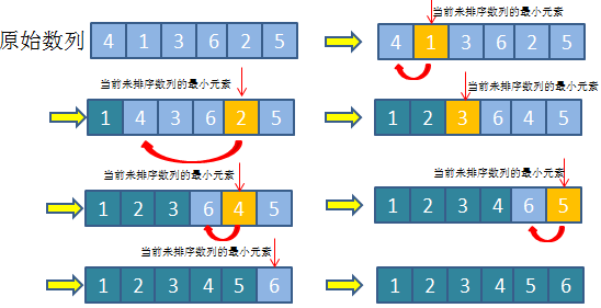 接下来,我们通过示图来展示选择排序的过程