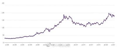 2000-2021年黄金价格走势图  数据来源:世界黄金协会