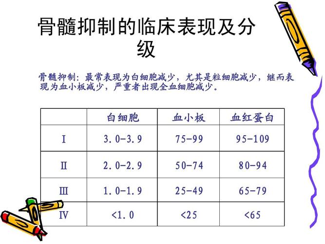 化疗反应-骨髓抑制护理