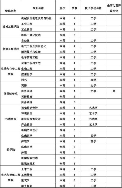 攀枝花学院2013年专业招生一览表
