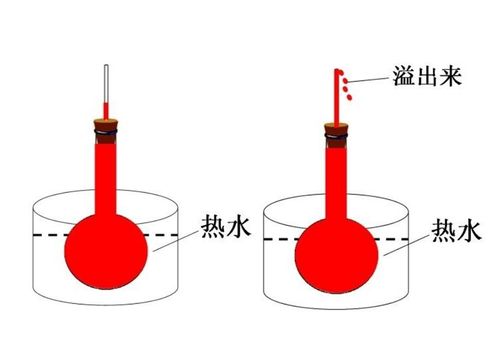 "热胀冷缩"原理
