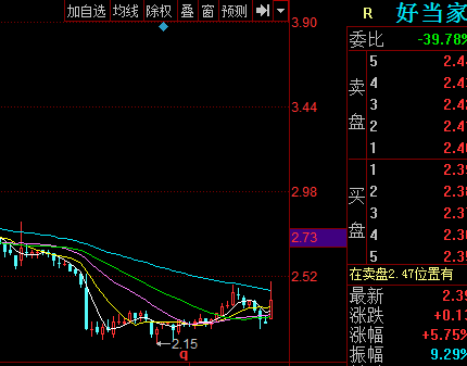 600467好当家股票行情 空头情绪仍主导行情