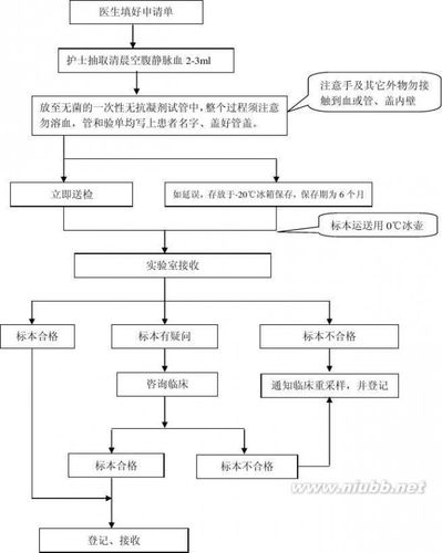 附录1:hbv项目标本采集,运送流程图