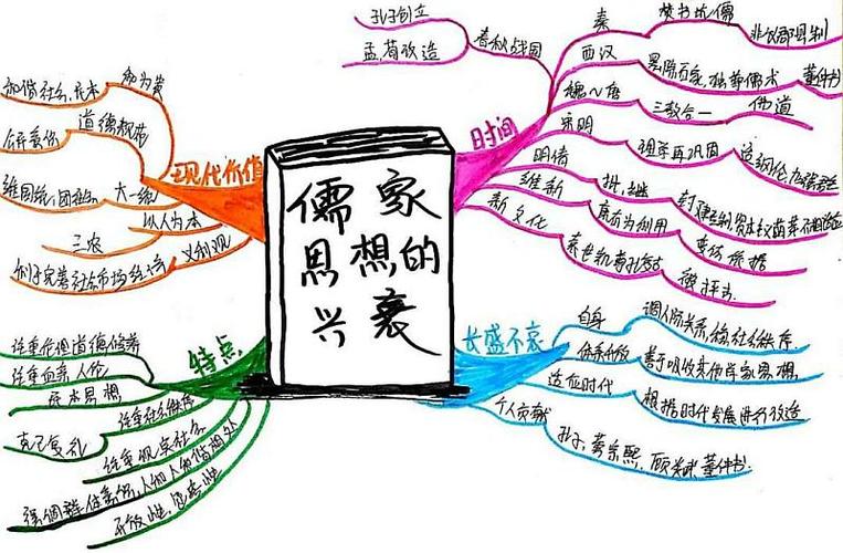 《琵琶行》; 3天记忆一学期单词; 5天记忆一学期古文; 5分钟用思维导