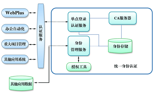 统一身份认证系统