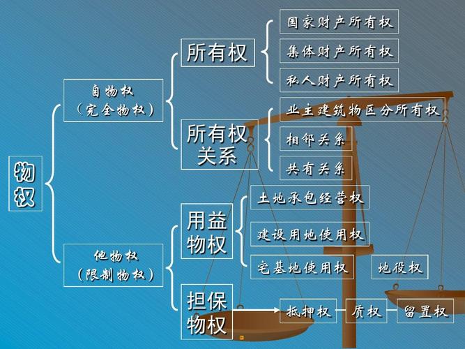 国家财产所有权 所有权 自物权 (完全物权) 集体财产所有权 私人财产