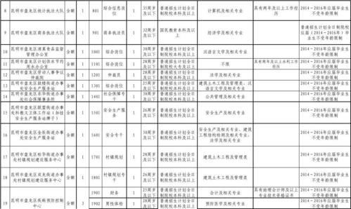 昆明市盘龙区2016年公开招聘事业单位工作人员计划表