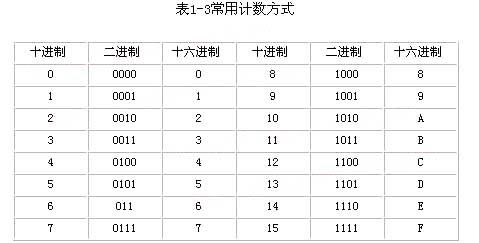 八进制的自己写写看……对着表格逐位转换就行了