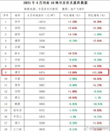 重磅!最新70城房价曝光,洛阳房价迎来2021最大涨幅!
