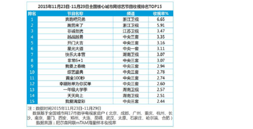 2015年11月第四周电视剧综艺节目上星卫视黄金时段收视排名