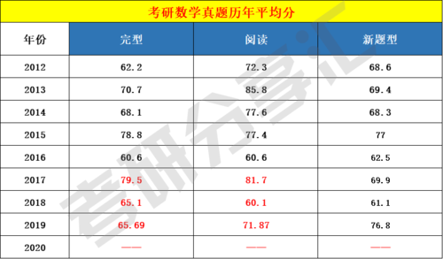 重磅!2020考研全国平均分公布,21考研难度到底会有多大?