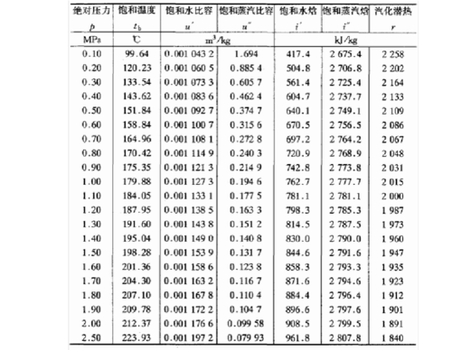 饱和蒸汽表