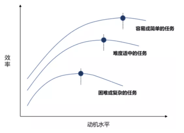 耶基斯-多德森曲线