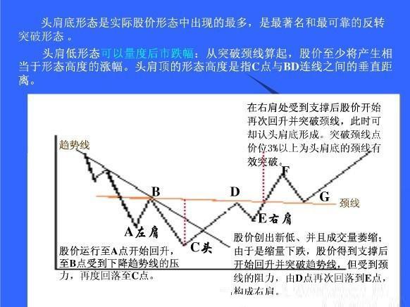 还有一种情况,如果在突破后成交逐渐增加,头肩底形态也可确认.