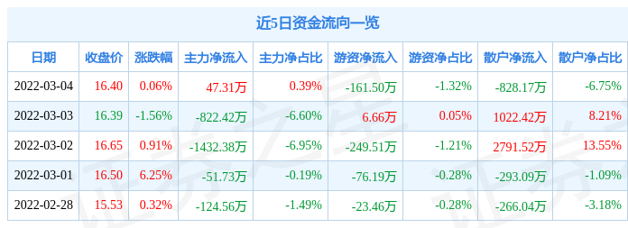 股票行情快报民和股份3月4日主力资金净买入4731万元