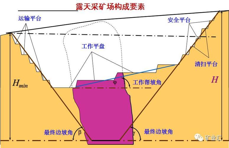 3,露天矿的开采工艺及开拓方式