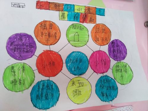带孩子们第三次绘制思维导图《小狗的小房子》