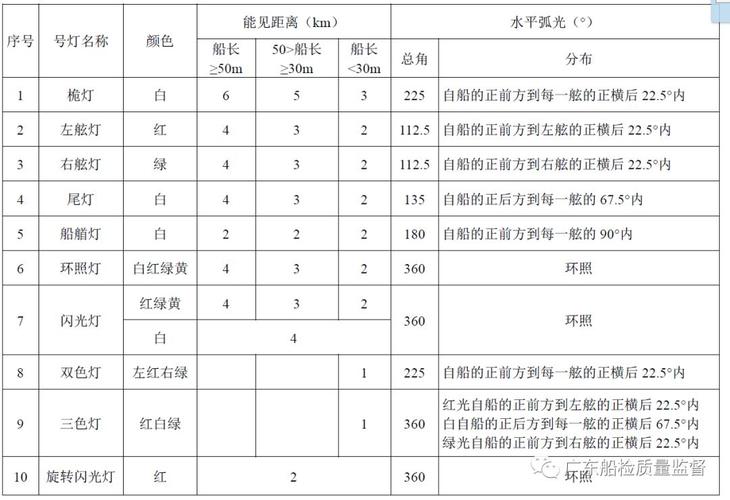 以案为鉴 | 小号灯有大讲究 内河船舶号灯安装要求