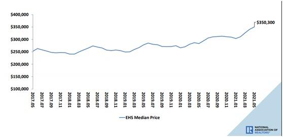 美国房价飙升,99%的大城市都在涨!在美华人叫苦:买房得靠抢