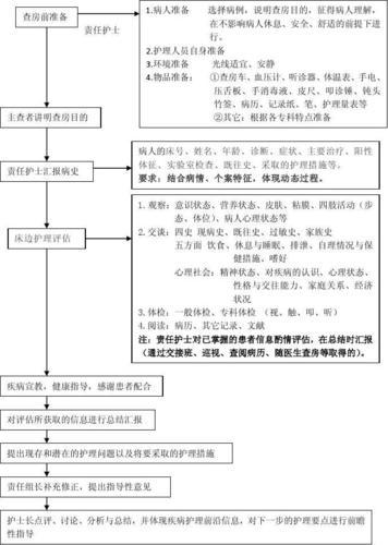床边护理查房流程