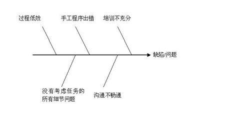 因果图在软件质量管理中用的多不多?有实例图就更好了.