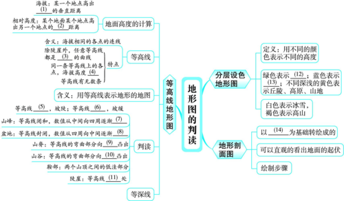 七年级地理上册-1.4-地形图的判读思维导图及知识点解析电子教案