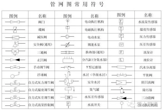 最后为大家奉上管网图常见符号名称与图例对比哈.