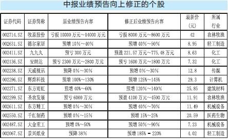 22股修正中报预告 过半有惊喜