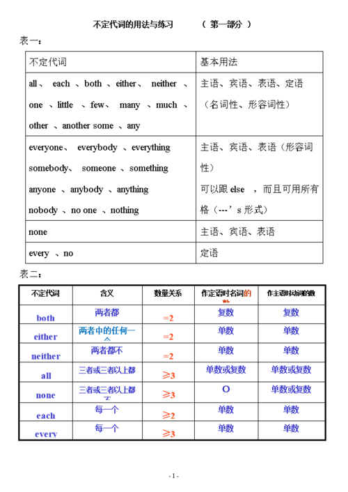 九年级中考复习:不定代词的用法及练习(无答案)概要.