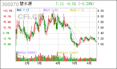 碧水源调整公司创业板向特定对象发行股票方案