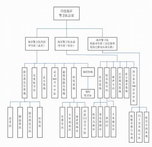 海岸警卫队组织结构