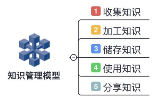如何让自己的知识管理变得井然有序?