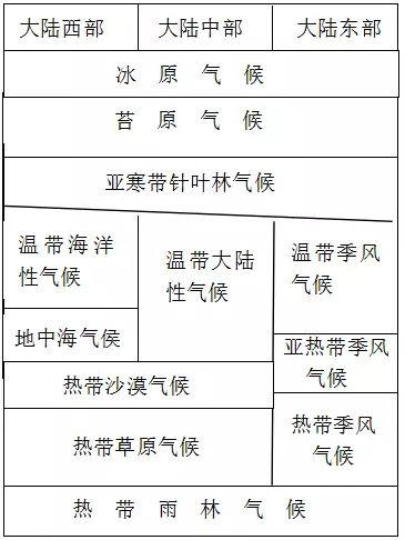 地形起伏,洋流等非地带性因素影响,使陆地自然带分布规律表现得不很
