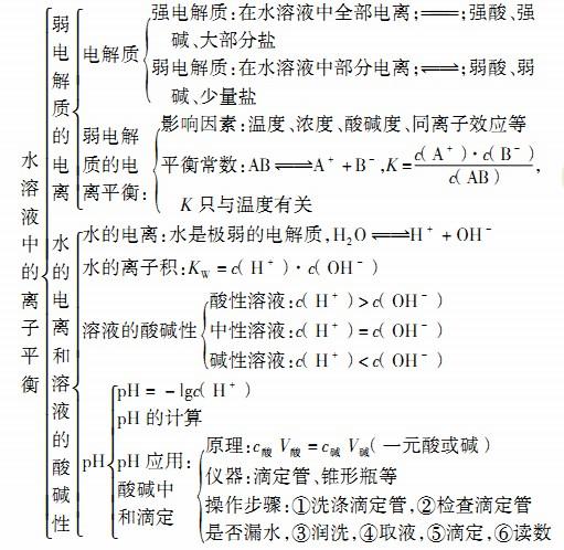 【人教版】高中化学选修4知识点总结:第三章水溶液中的离子平衡.docx