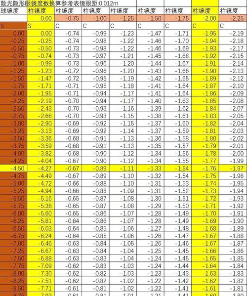 框架与隐形眼镜散光精准换算表(附使用说明)