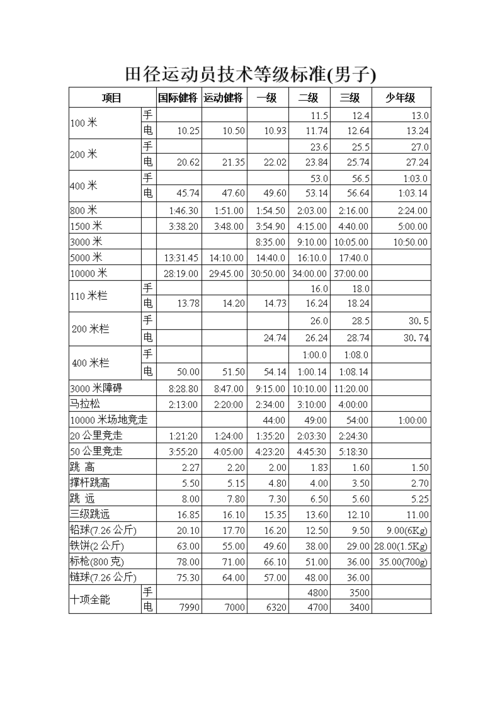 田径运动员技术等级标准.doc